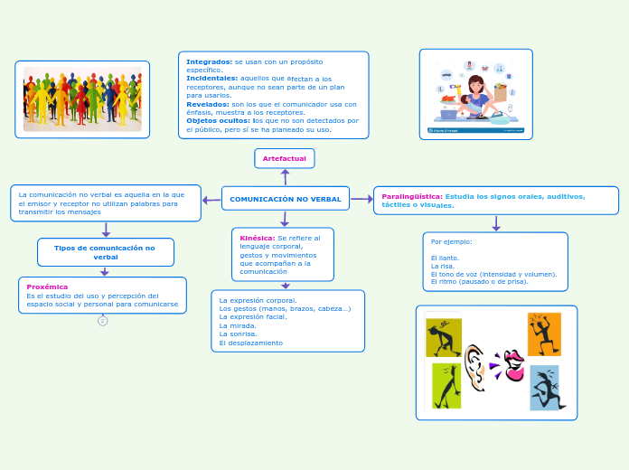 COMUNICACIÓN NO VERBAL - Mind Map